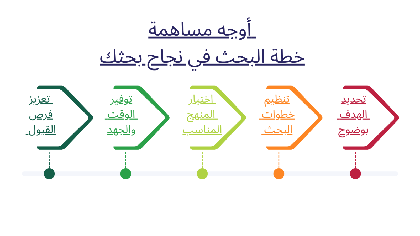 كيف يُمكن أن تُساهم خطة البحث في نجاح بحثك؟